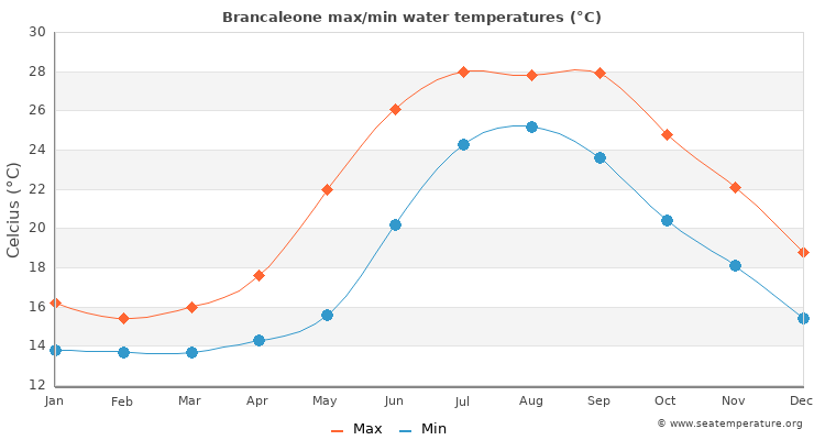 Brancaleone average maximum / minimum water temperatures