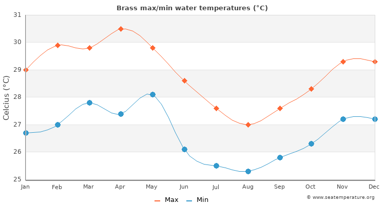 Brass average maximum / minimum water temperatures