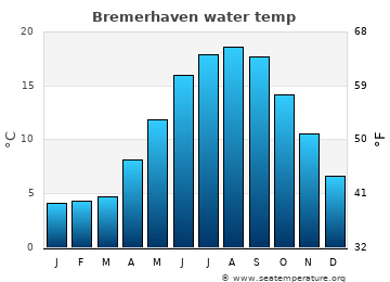 Bremerhaven average sea sea_temperature chart