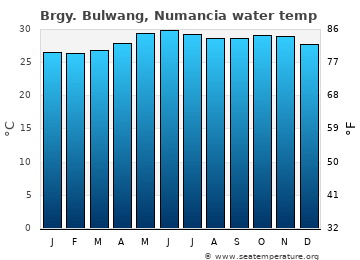 Brgy. Bulwang, Numancia average water temp