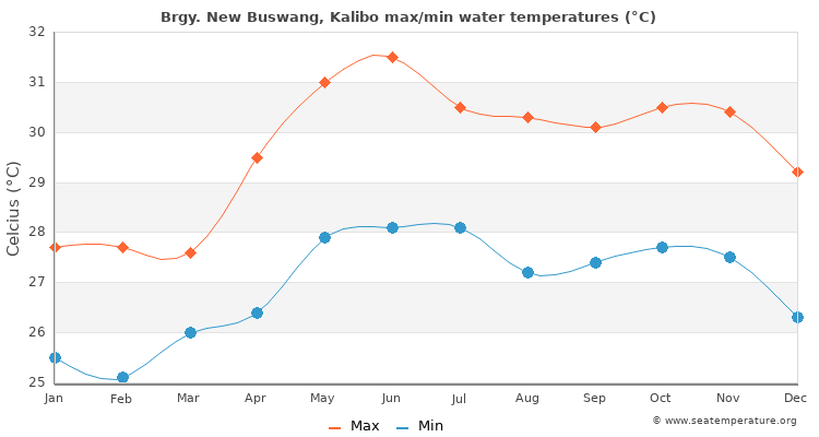 Brgy. New Buswang, Kalibo average maximum / minimum water temperatures