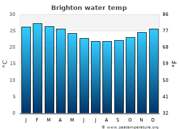 Brighton average sea sea_temperature chart