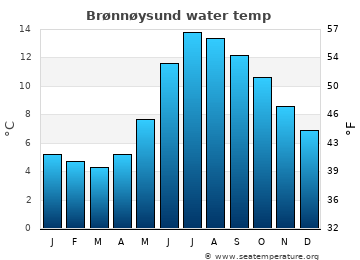 Brønnøysund average water temp