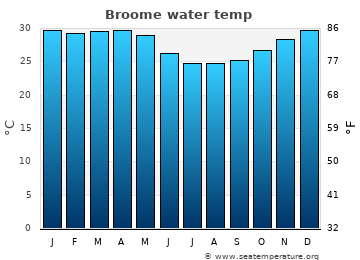Broome average water temp