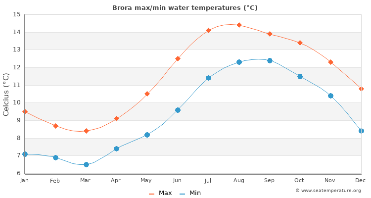 Brora average maximum / minimum water temperatures
