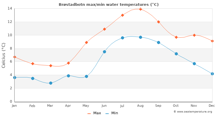 Brøstadbotn average maximum / minimum water temperatures