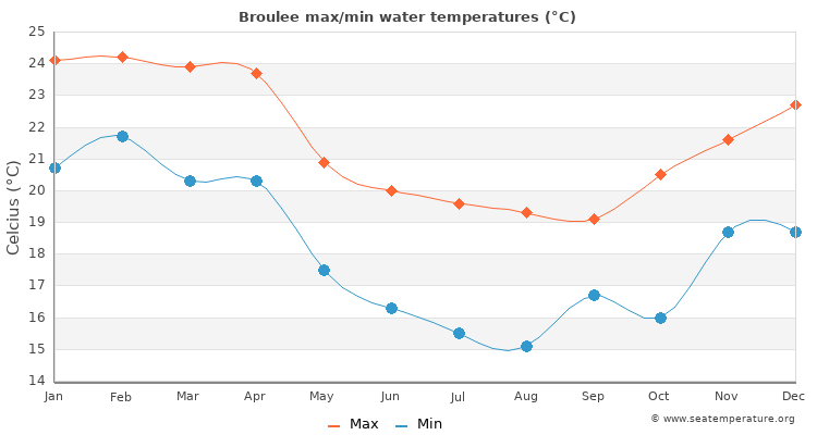 Broulee average maximum / minimum water temperatures