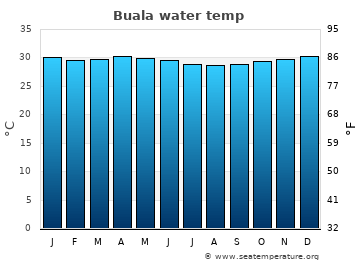 Buala average sea sea_temperature chart