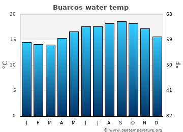 Buarcos average water temp
