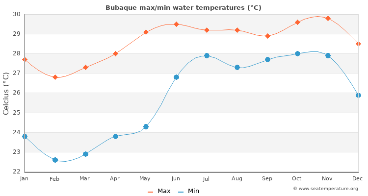 Bubaque average maximum / minimum water temperatures
