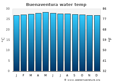Buenaventura average sea sea_temperature chart