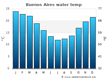 Buenos Aires average sea sea_temperature chart