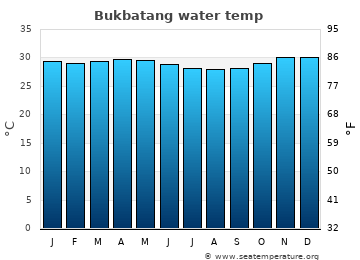 Bukbatang average water temp