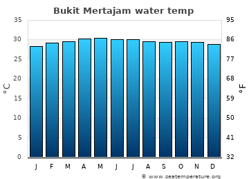 Bukit Mertajam average water temp