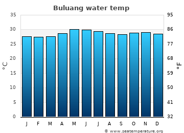 Buluang average water temp