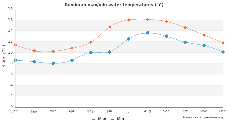 Bundoran average maximum / minimum water temperatures