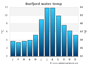 Burfjord average water temp