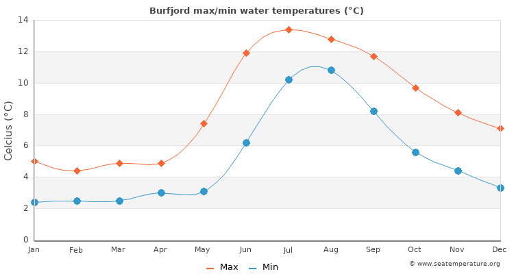 Burfjord average maximum / minimum water temperatures