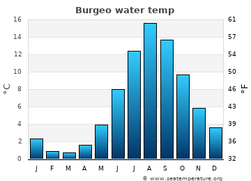 Burgeo average water temp
