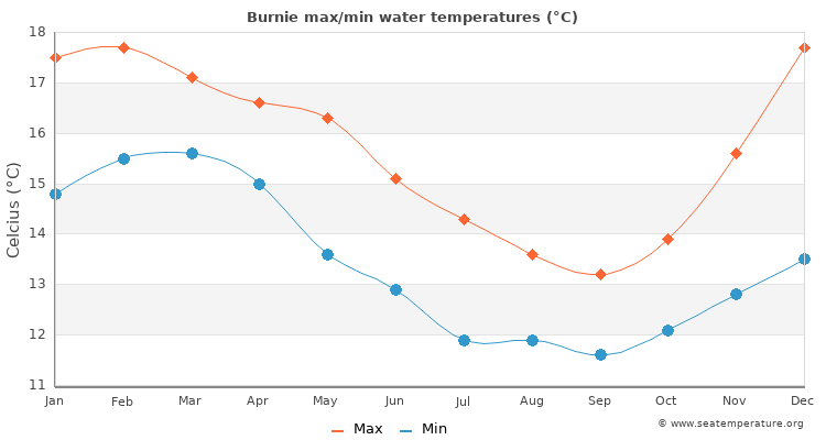 Burnie average maximum / minimum water temperatures