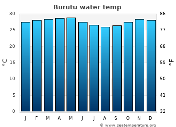 Burutu average sea sea_temperature chart