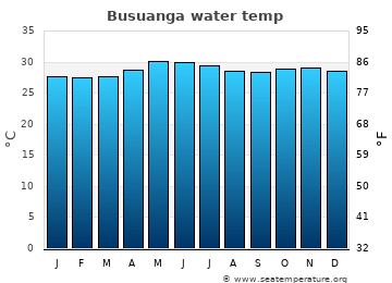 Busuanga average water temp
