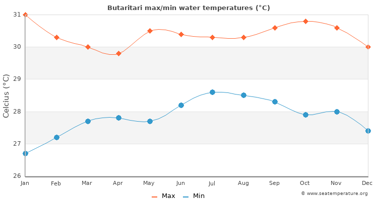 Butaritari average maximum / minimum water temperatures