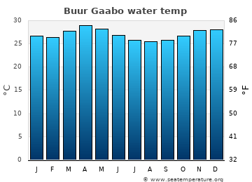 Buur Gaabo average water temp