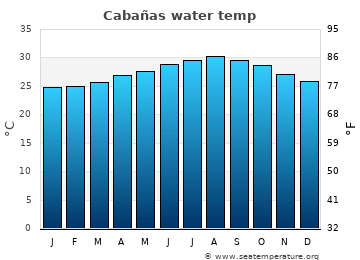 Cabañas average sea sea_temperature chart
