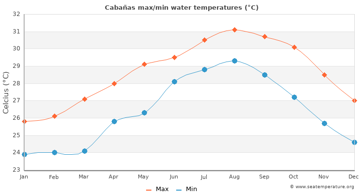 Cabañas average maximum / minimum water temperatures