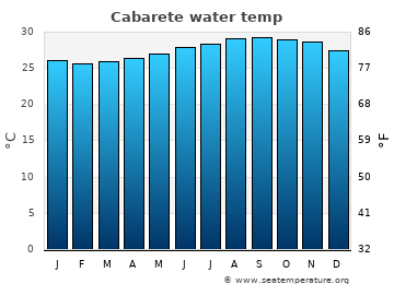 Cabarete average water temp