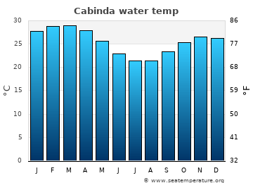 Cabinda average sea sea_temperature chart