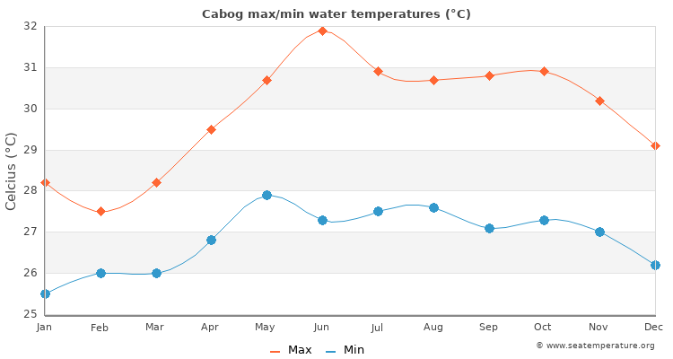 Cabog average maximum / minimum water temperatures