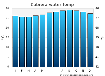 Cabrera average sea sea_temperature chart