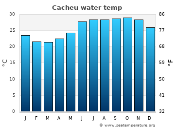 Cacheu average water temp