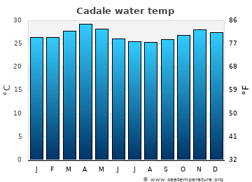 Cadale average water temp