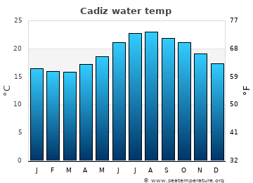 Cadiz average sea sea_temperature chart