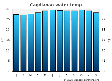 Cagdianao average water temp