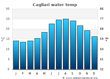 Cagliari average water temp