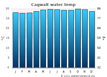 Cagwait average water temp