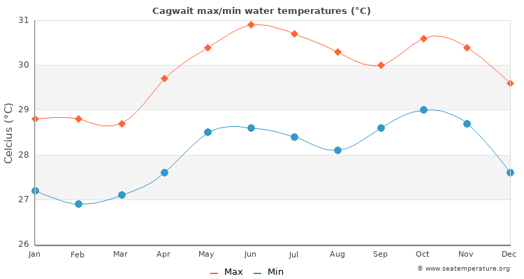 Cagwait average maximum / minimum water temperatures