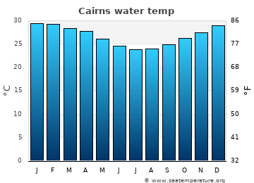 Cairns average water temp