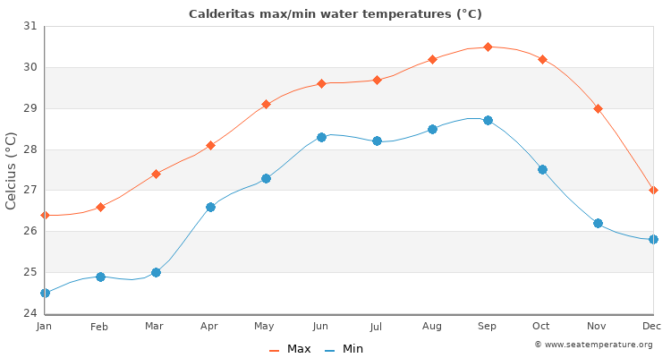 Calderitas average maximum / minimum water temperatures