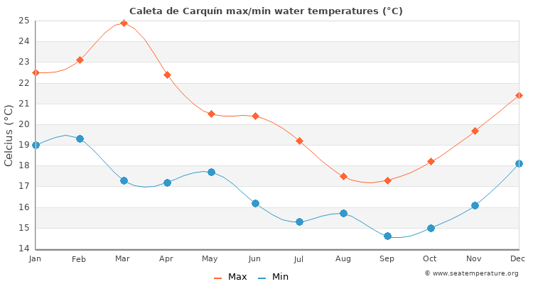 Caleta de Carquín average maximum / minimum water temperatures