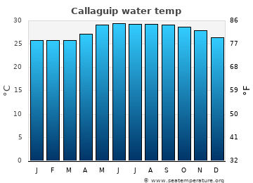 Callaguip average water temp