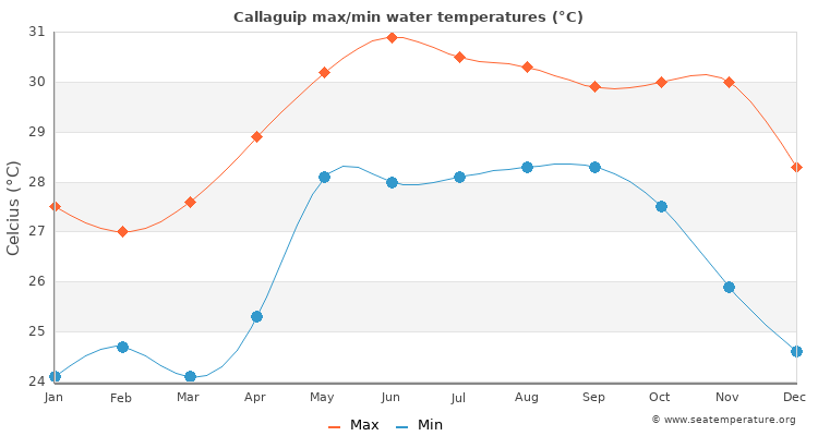 Callaguip average maximum / minimum water temperatures