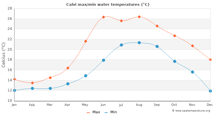 Calvi average maximum / minimum water temperatures