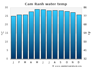 Cam Ranh average water temp