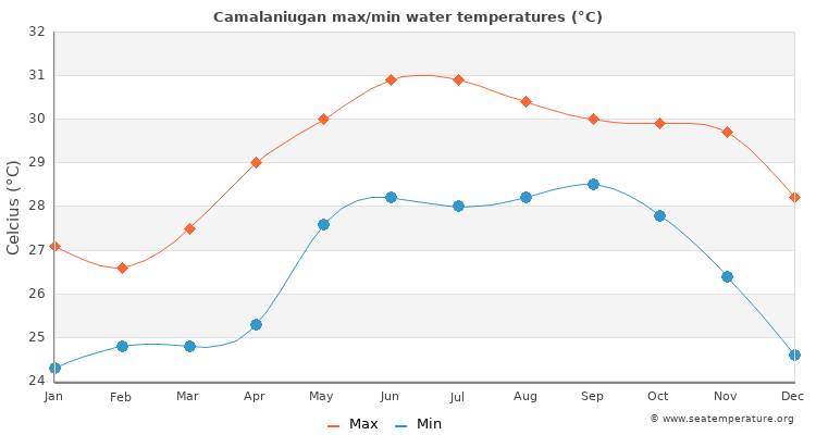 Camalaniugan average maximum / minimum water temperatures