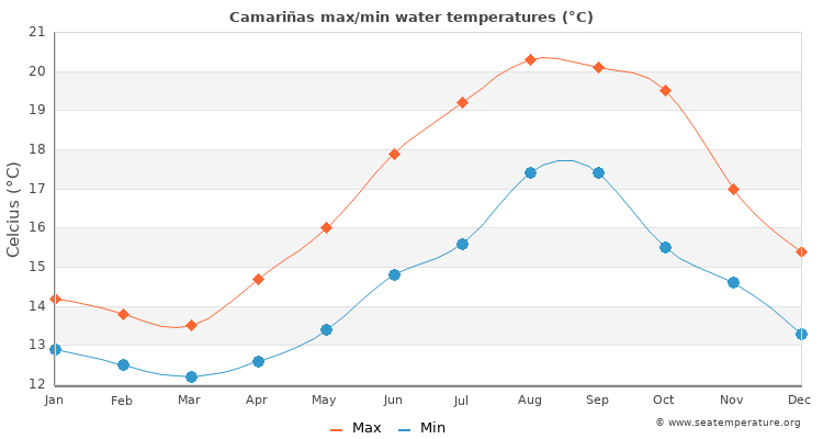 Camariñas average maximum / minimum water temperatures